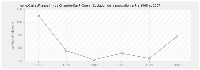 Population La Chapelle-Saint-Ouen